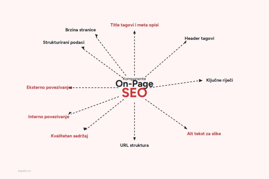 Ključni elementi on-page SEO-a