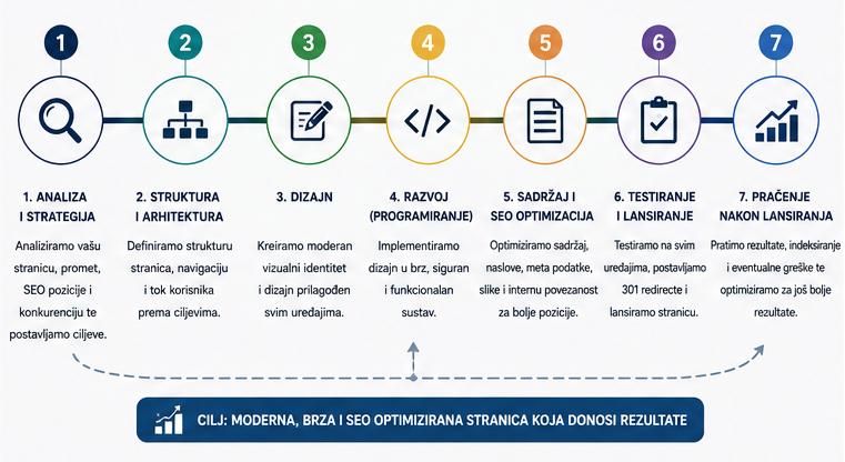 Proces redizajna web stranice u 7 faza